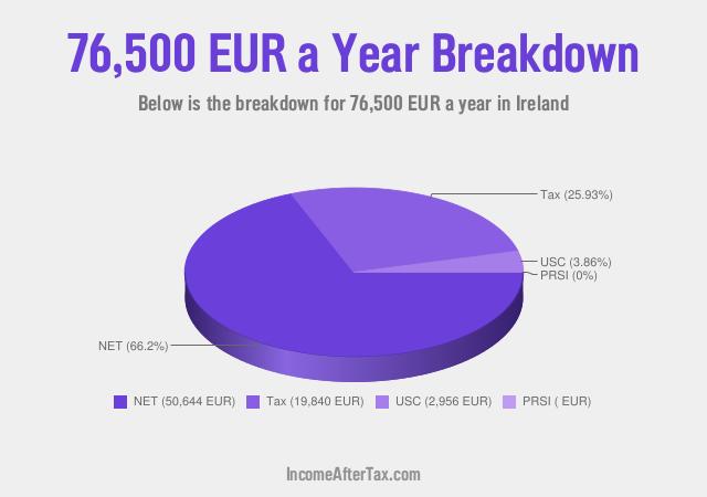 How much is €76,500 a Year After Tax in Ireland?