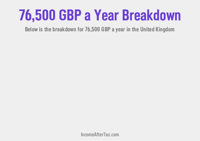 £76,500 a Year After Tax in the United Kingdom Breakdown