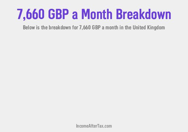£7,660 a Month After Tax in the United Kingdom Breakdown