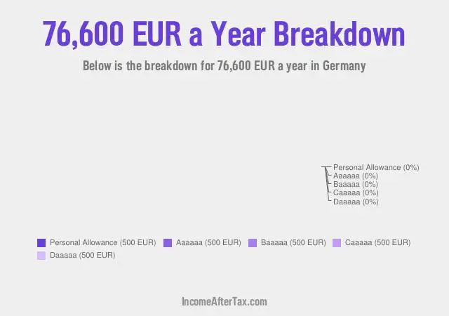 €76,600 a Year After Tax in Germany Breakdown