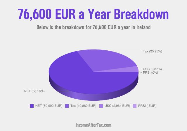 How much is €76,600 a Year After Tax in Ireland?