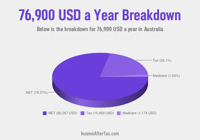 $76,900 a Year After Tax in Australia Breakdown