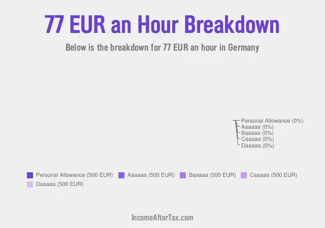 €77 an Hour After Tax in Germany Breakdown