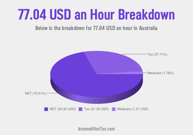 How much is $77.04 an Hour After Tax in Australia?