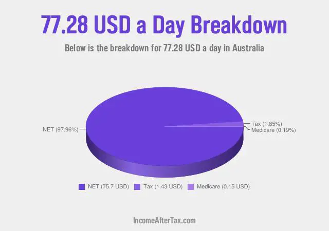 How much is $77.28 a Day After Tax in Australia?