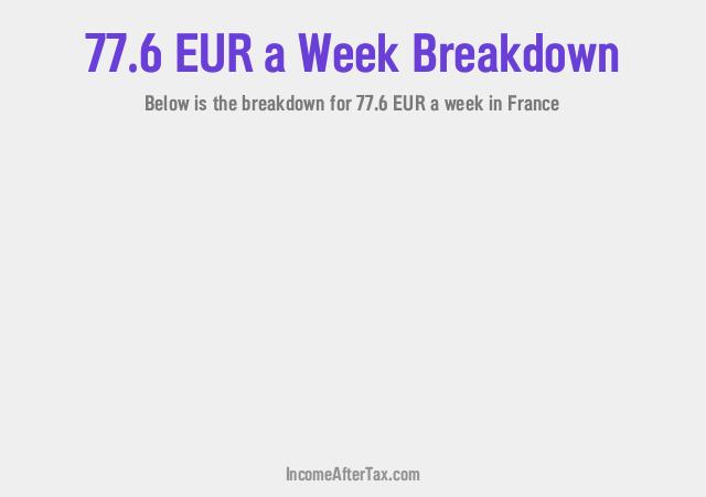 How much is €77.6 a Week After Tax in France?