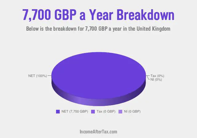 £7,700 a Year After Tax in the United Kingdom Breakdown