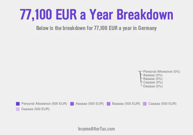 €77,100 a Year After Tax in Germany Breakdown
