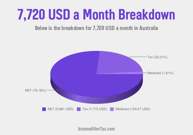 How much is $7,720 a Month After Tax in Australia?