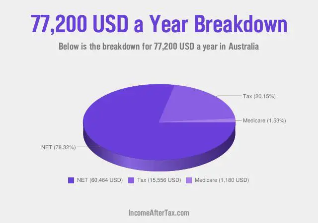 $77,200 a Year After Tax in Australia Breakdown
