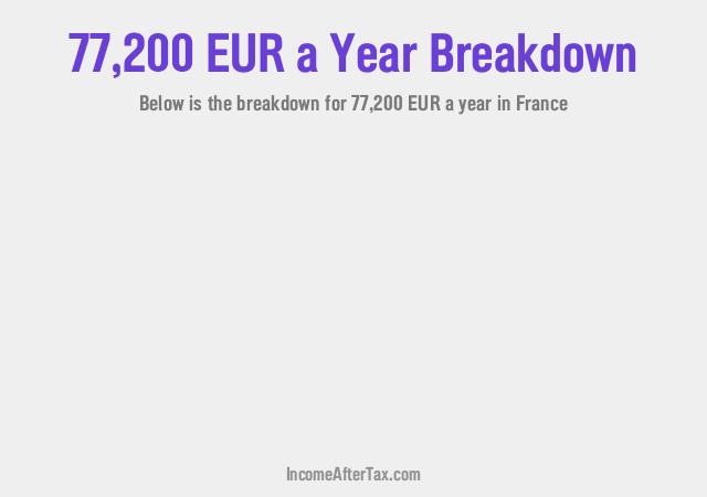 How much is €77,200 a Year After Tax in France?