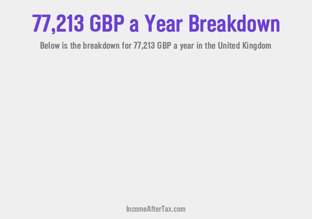 How much is £77,213 a Year After Tax in the United Kingdom?