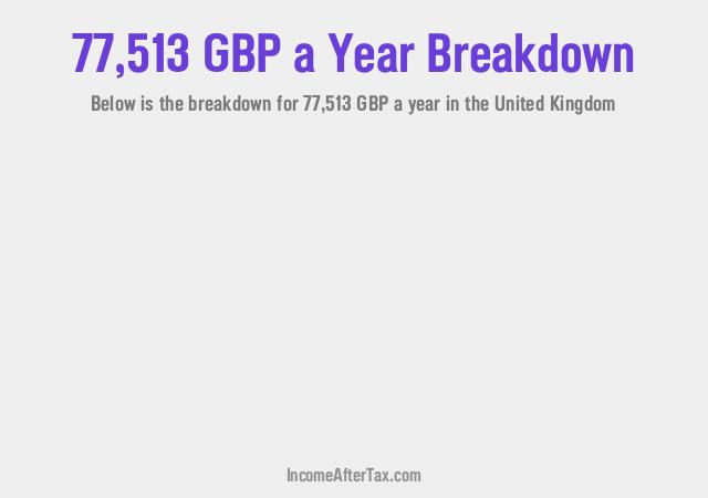 How much is £77,513 a Year After Tax in the United Kingdom?