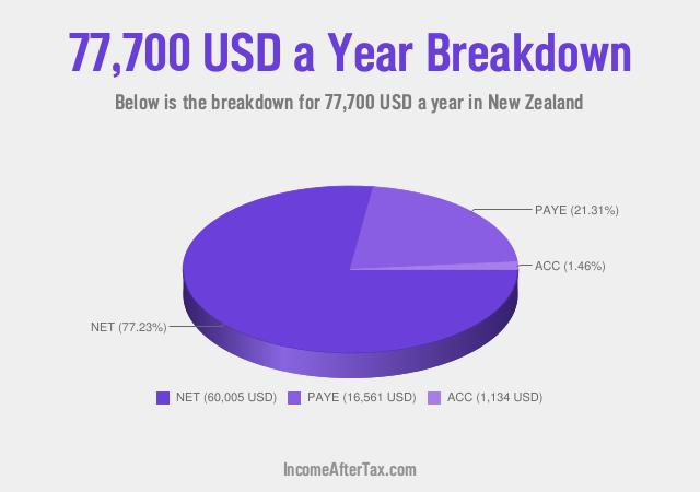 How much is $77,700 a Year After Tax in New Zealand?