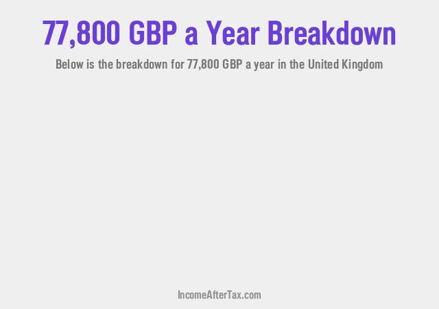 £77,800 a Year After Tax in the United Kingdom Breakdown