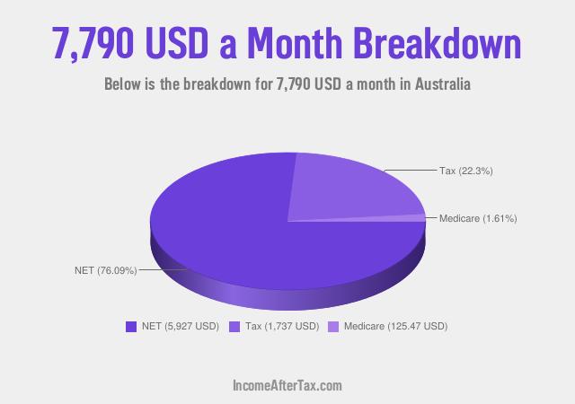 How much is $7,790 a Month After Tax in Australia?