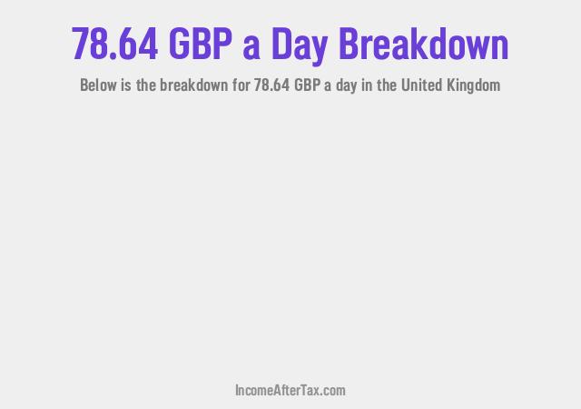 How much is £78.64 a Day After Tax in the United Kingdom?