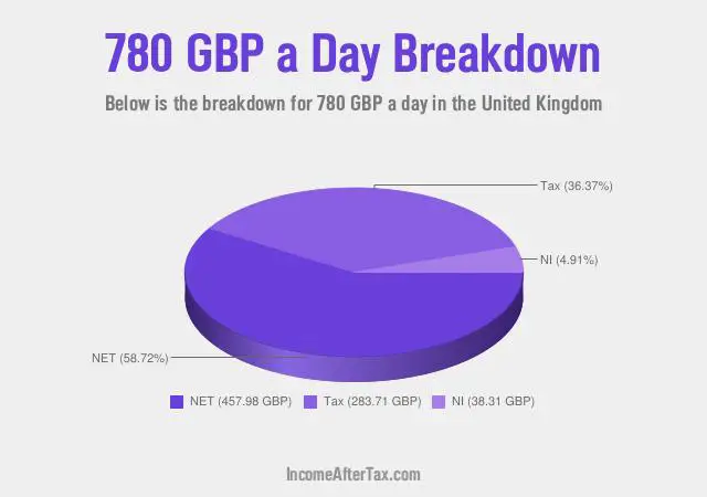 How much is £780 a Day After Tax in the United Kingdom?