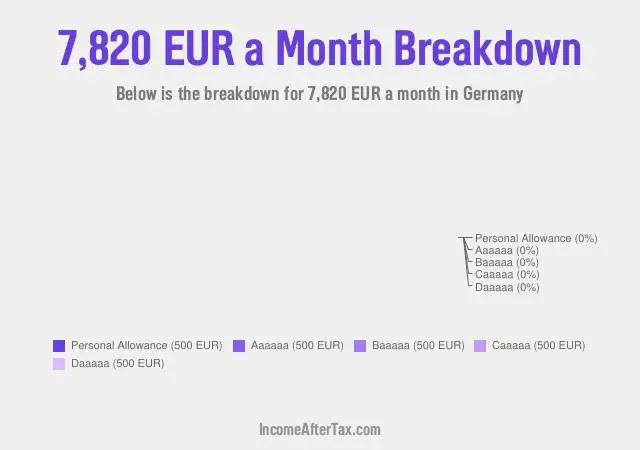 €7,820 a Month After Tax in Germany Breakdown