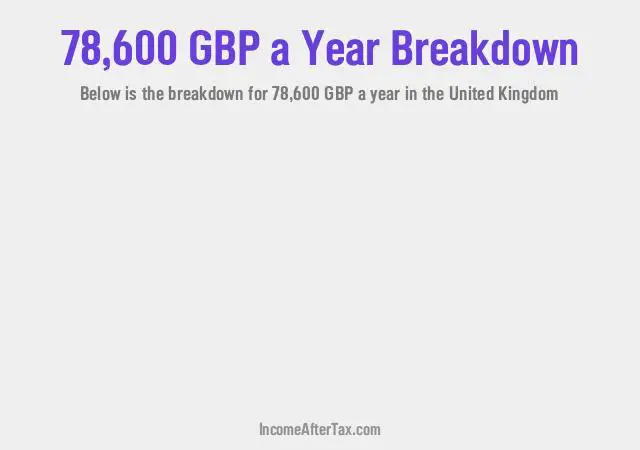 £78,600 a Year After Tax in the United Kingdom Breakdown