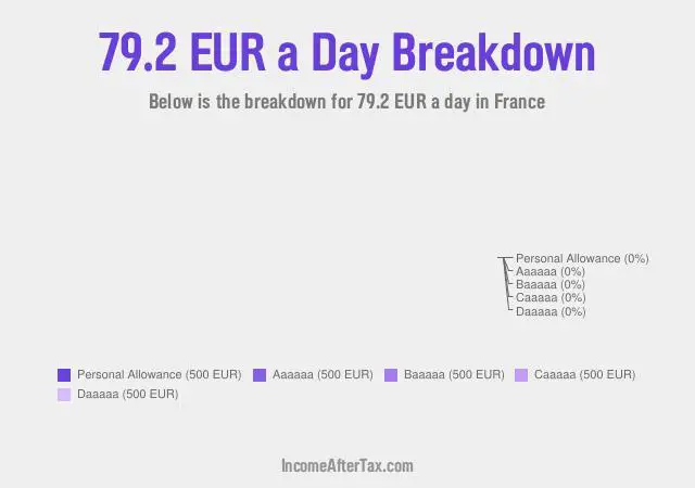 How much is €79.2 a Day After Tax in France?
