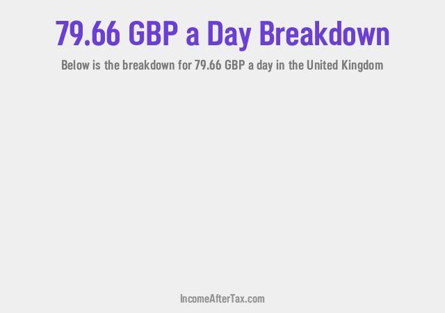 How much is £79.66 a Day After Tax in the United Kingdom?