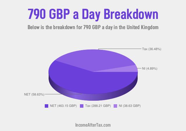 How much is £790 a Day After Tax in the United Kingdom?