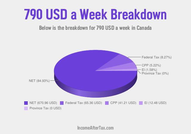 How much is $790 a Week After Tax in Canada?