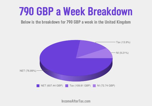 How much is £790 a Week After Tax in the United Kingdom?