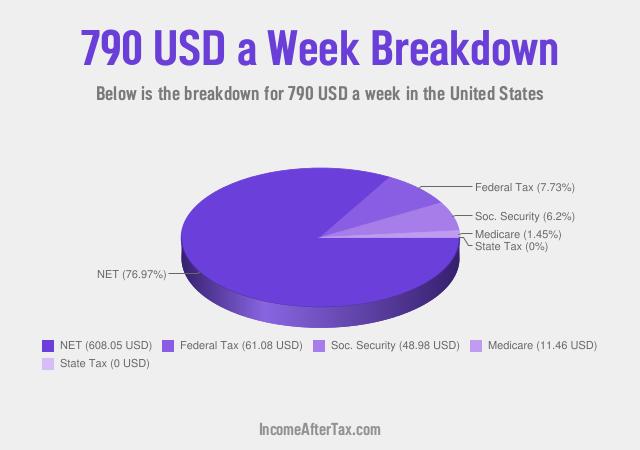 How much is $790 a Week After Tax in the United States?