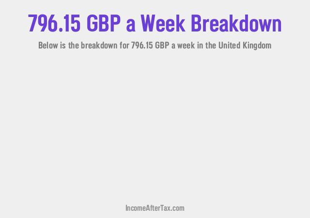 How much is £796.15 a Week After Tax in the United Kingdom?