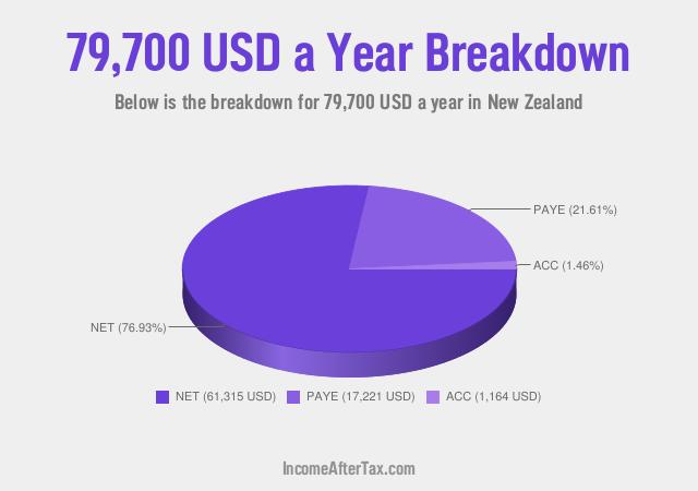 How much is $79,700 a Year After Tax in New Zealand?