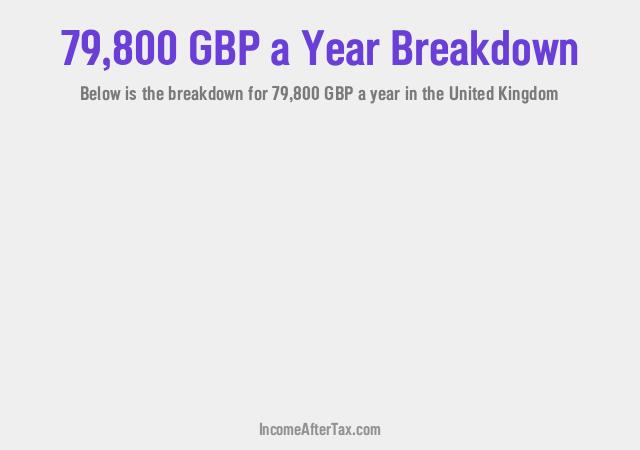 £79,800 a Year After Tax in the United Kingdom Breakdown