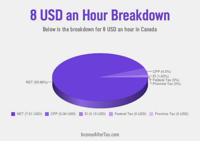 How much is $8 an Hour After Tax in Canada?