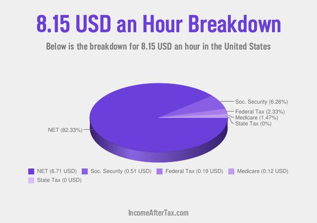 How much is $8.15 an Hour After Tax in the United States?