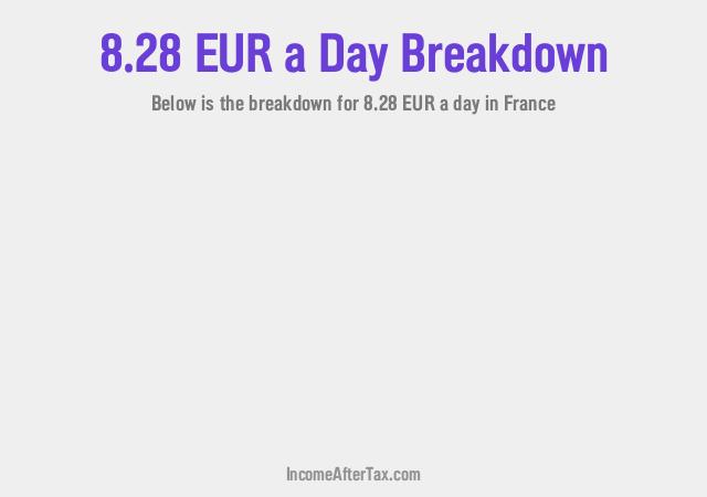 How much is €8.28 a Day After Tax in France?
