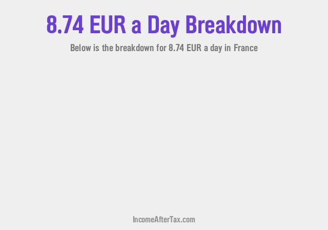How much is €8.74 a Day After Tax in France?