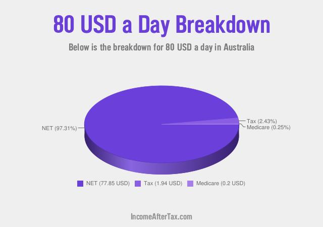 How much is $80 a Day After Tax in Australia?