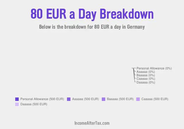 €80 a Day After Tax in Germany Breakdown