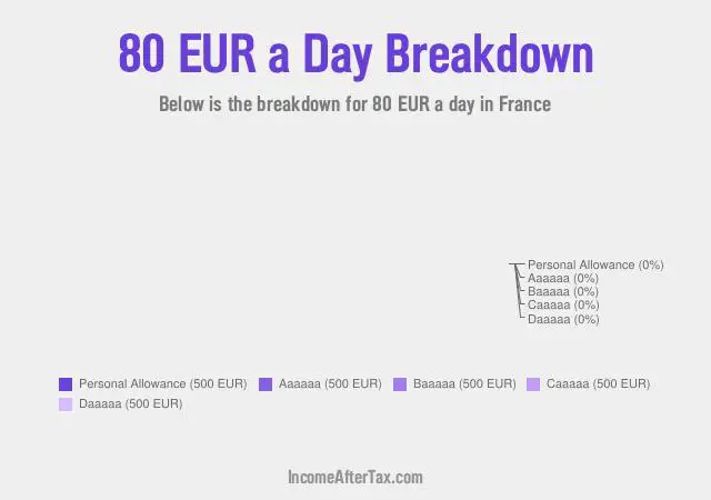 How much is €80 a Day After Tax in France?