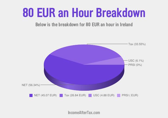 How much is €80 an Hour After Tax in Ireland?