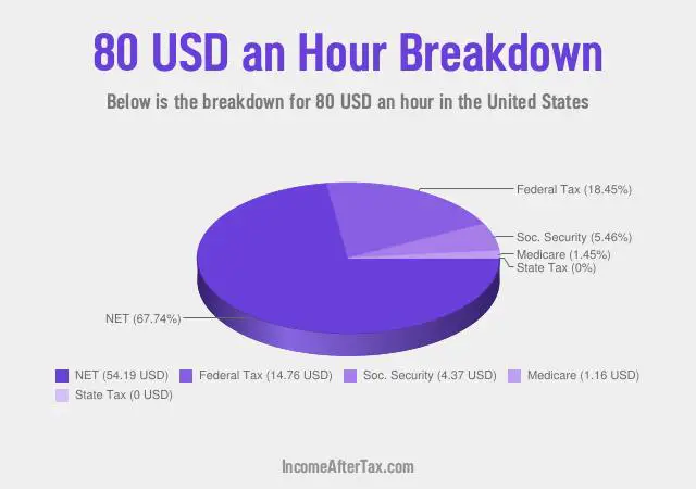 How much is $80 an Hour After Tax in the United States?
