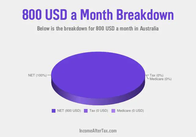 How much is $800 a Month After Tax in Australia?