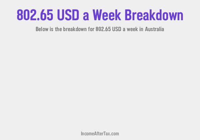 $802.65 a Week After Tax in Australia Breakdown