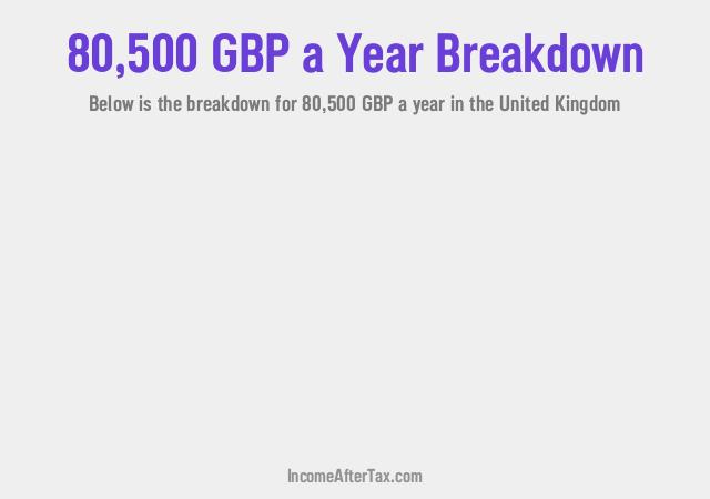 £80,500 a Year After Tax in the United Kingdom Breakdown