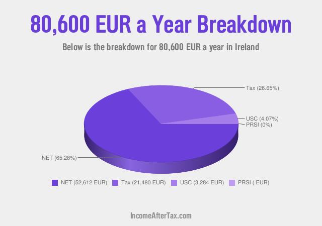 How much is €80,600 a Year After Tax in Ireland?