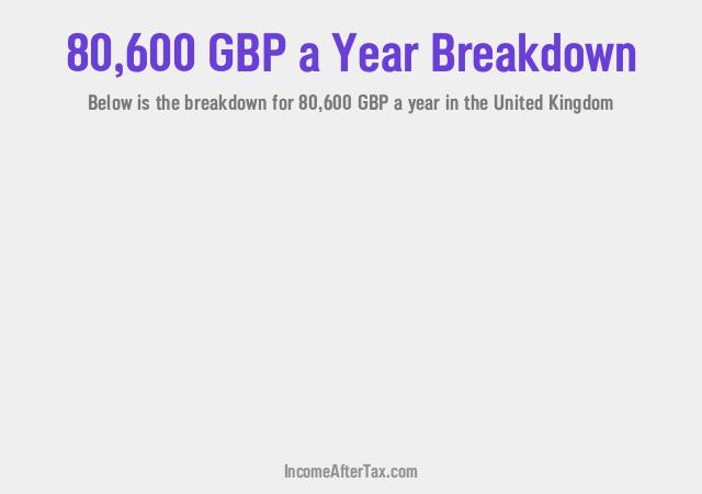 £80,600 a Year After Tax in the United Kingdom Breakdown
