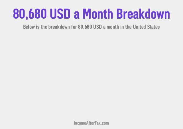 How much is $80,680 a Month After Tax in the United States?