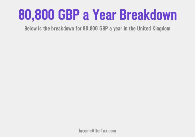 £80,800 a Year After Tax in the United Kingdom Breakdown