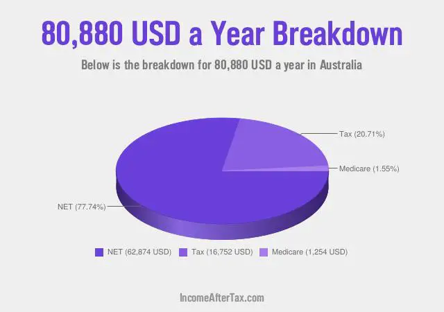 How much is $80,880 a Year After Tax in Australia?
